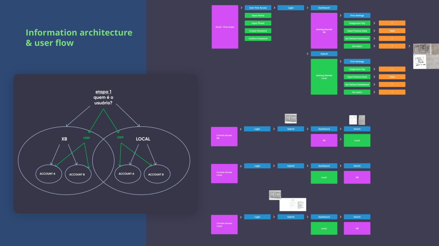 Information architecture and user flow diagram
